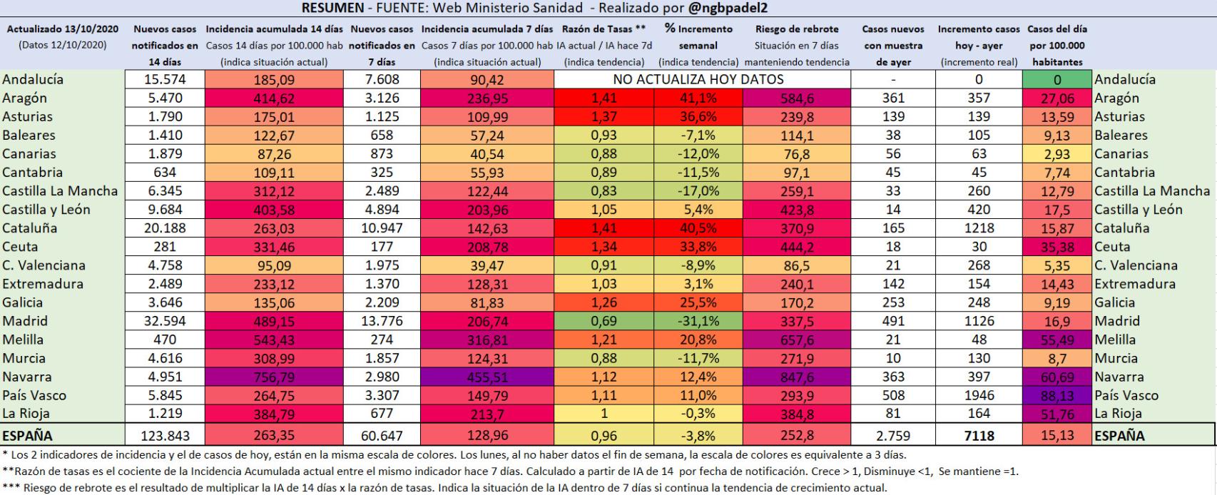 Nuevas notificaciones e incidencia acumulada a 13/10.