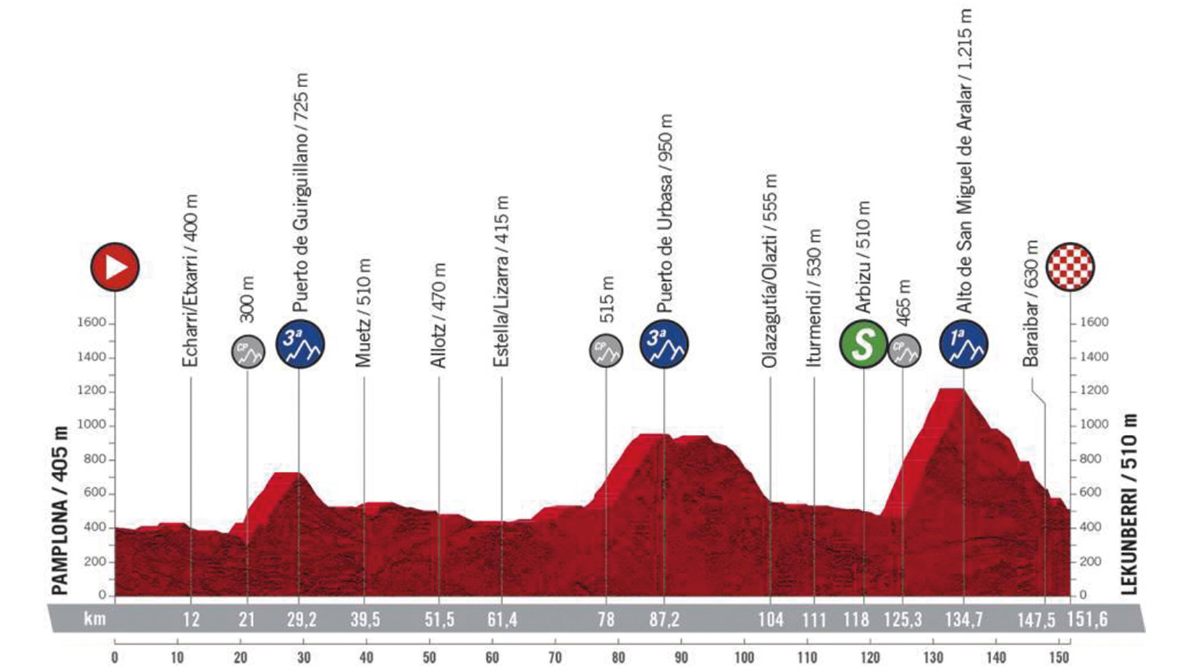 Etapa 2: Pamplona - Lekunberri (21 de octubre)