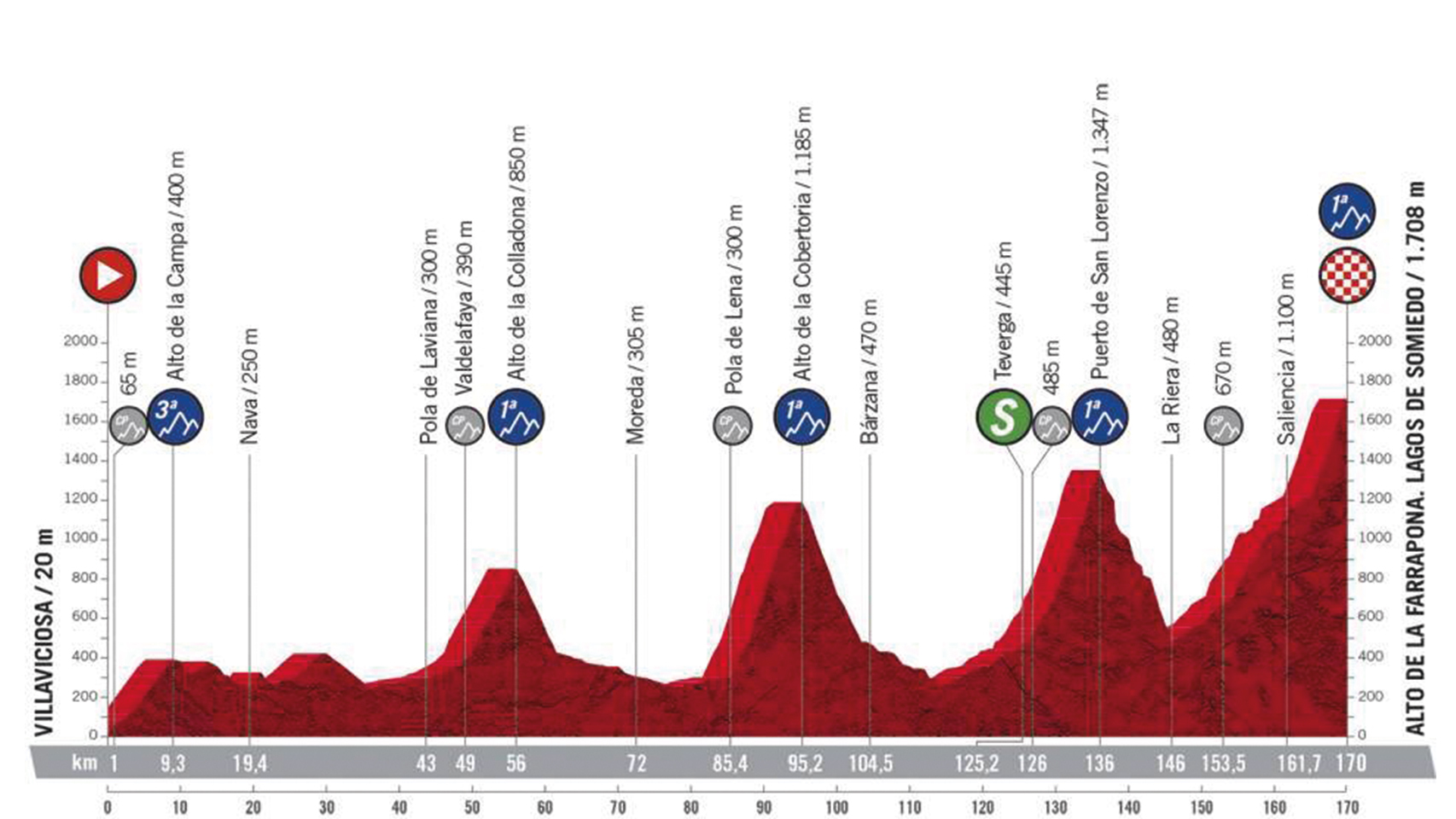 Etapa 11: Villaviciosa - Alto de La Farrapona (31 de octubre)