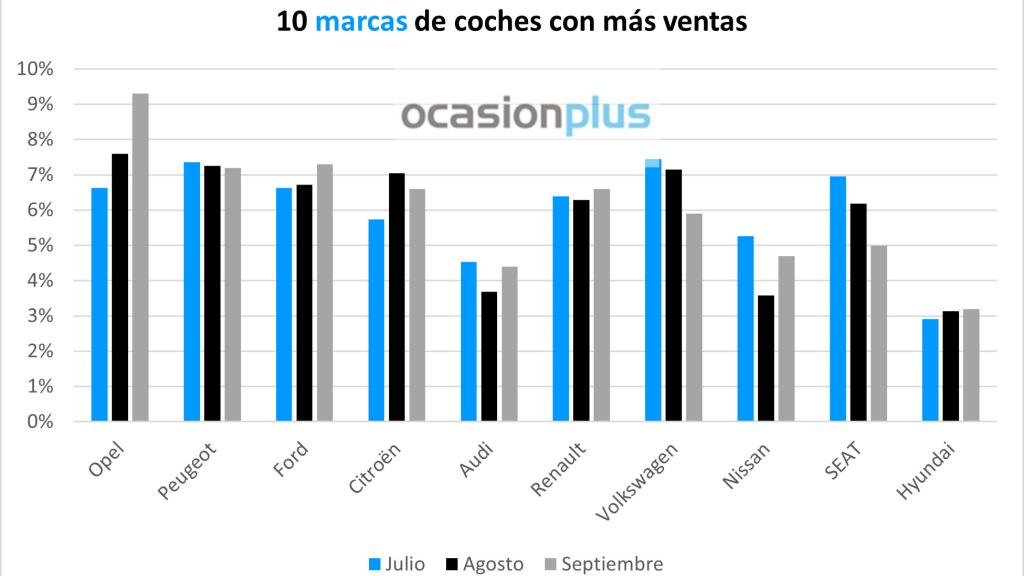 Las marcas de coches de ocasión con más ventas durante julio, agosto y septiembre.