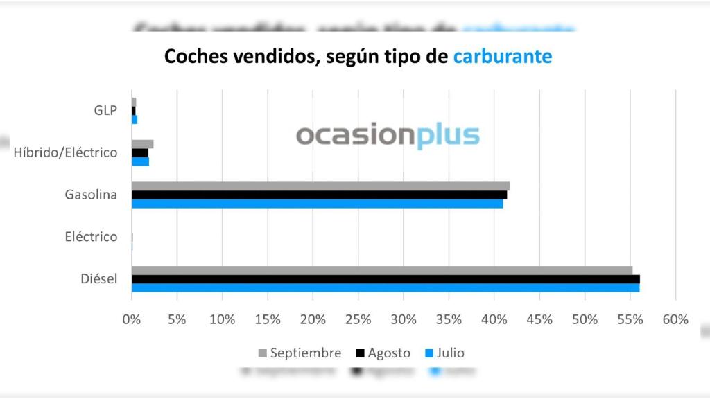 Los coches de ocasión más vendidos durante el verano según su tipo de carburante.