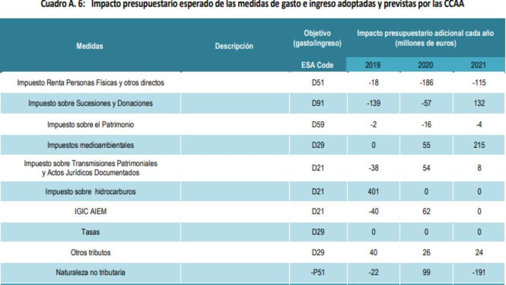 Cuadro incluido en el plan presupuestario para 2021.