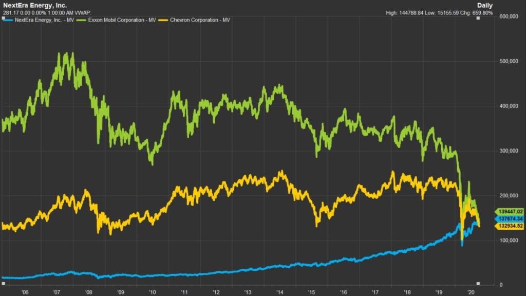 Very visual chart about the #energytransition. Market cap of US Green Utility champion NextEra Energy reached the level of US Oil giants Exxon and Chevron