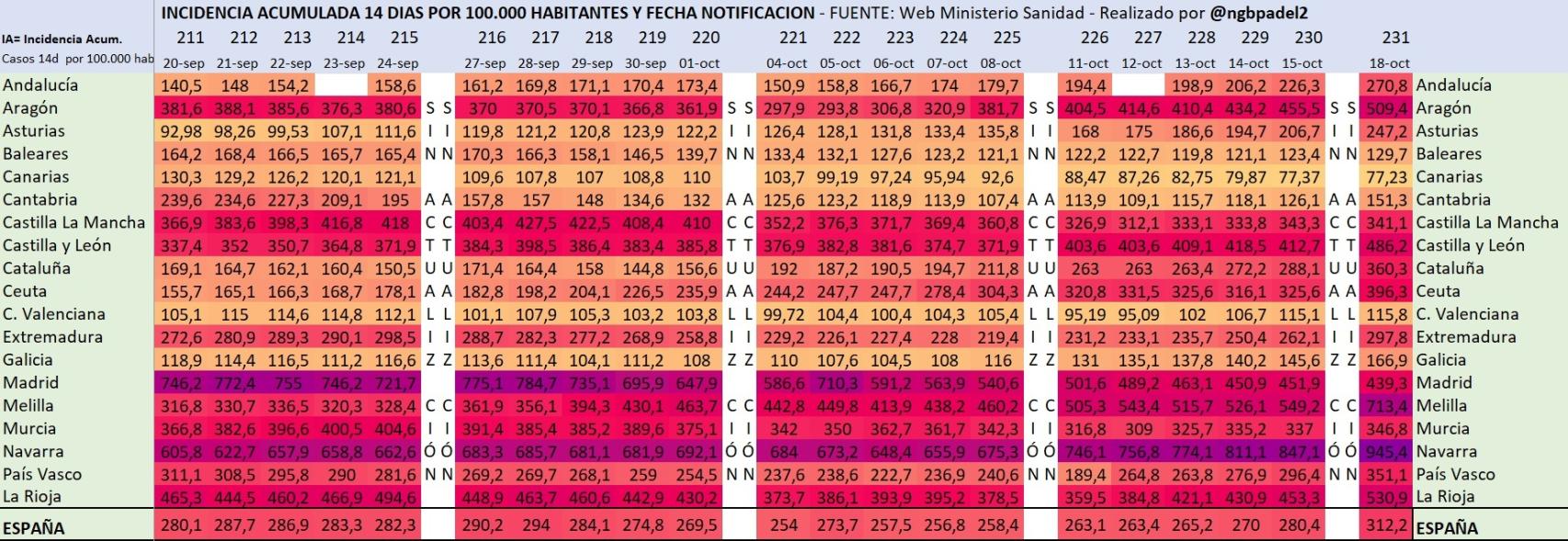 Incidencia acumulada 14 días