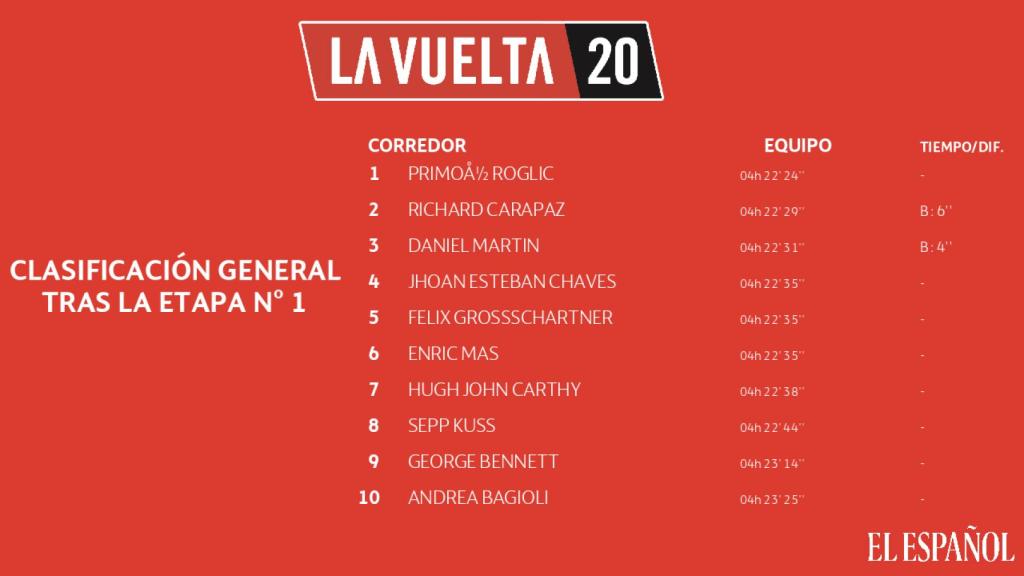 Clasificación de La Vuelta a España 2020 tras la primera etapa