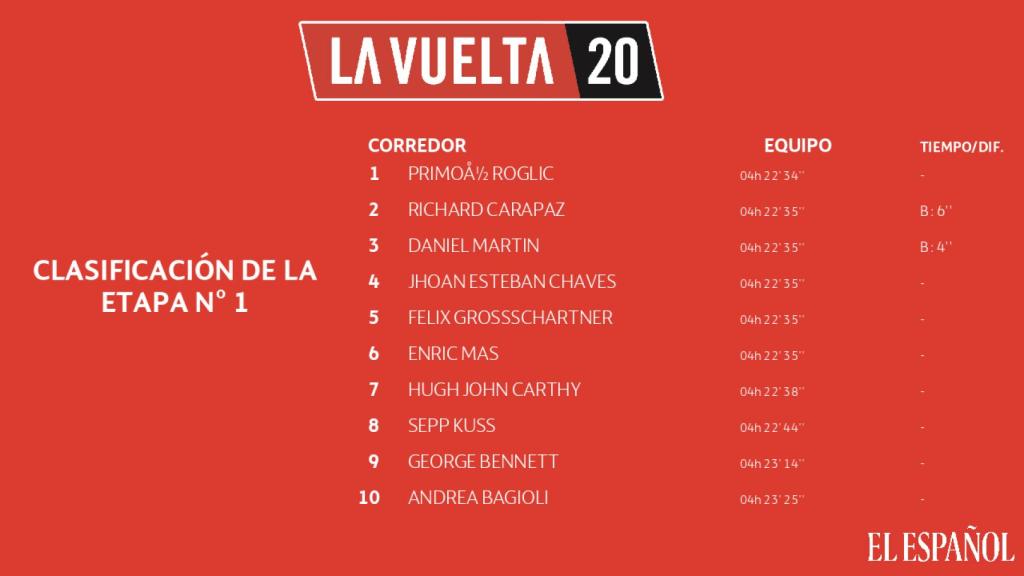 La clasificación de la etapa 1 de La Vuelta a España 2020