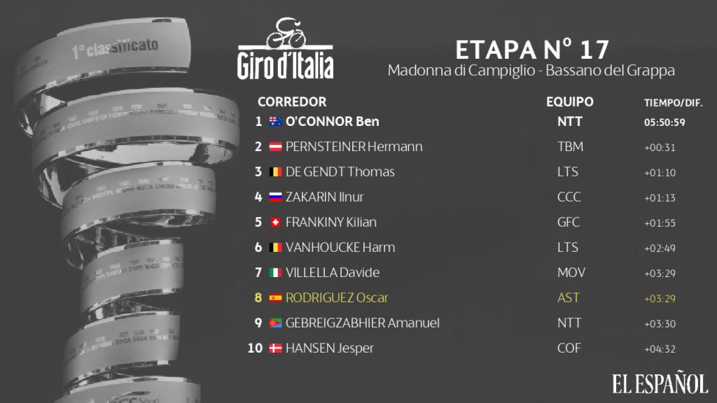La clasificación de la etapa 17 del Giro de Italia