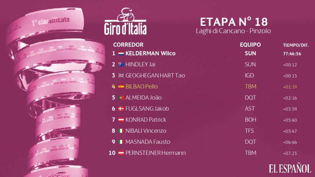 La clasificación general del Giro de Italia 2020 tras la etapa 18