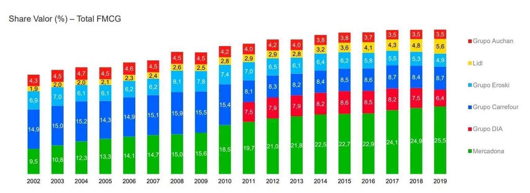 Evolución de la cuota de mercados de los distribuidores. Fuente: Kantar.