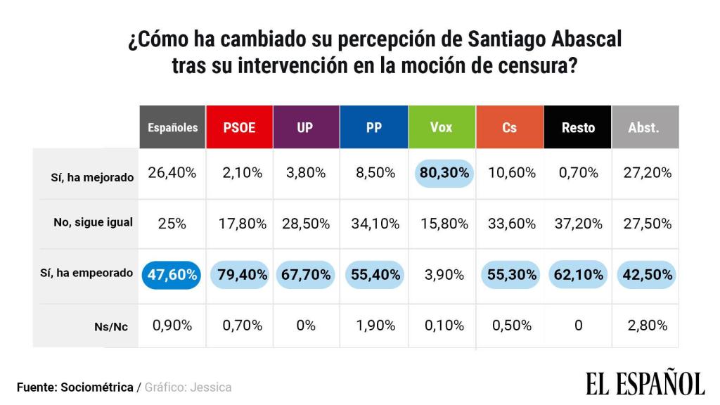 Imagen de Santiago Abascal tras la moción de censura.