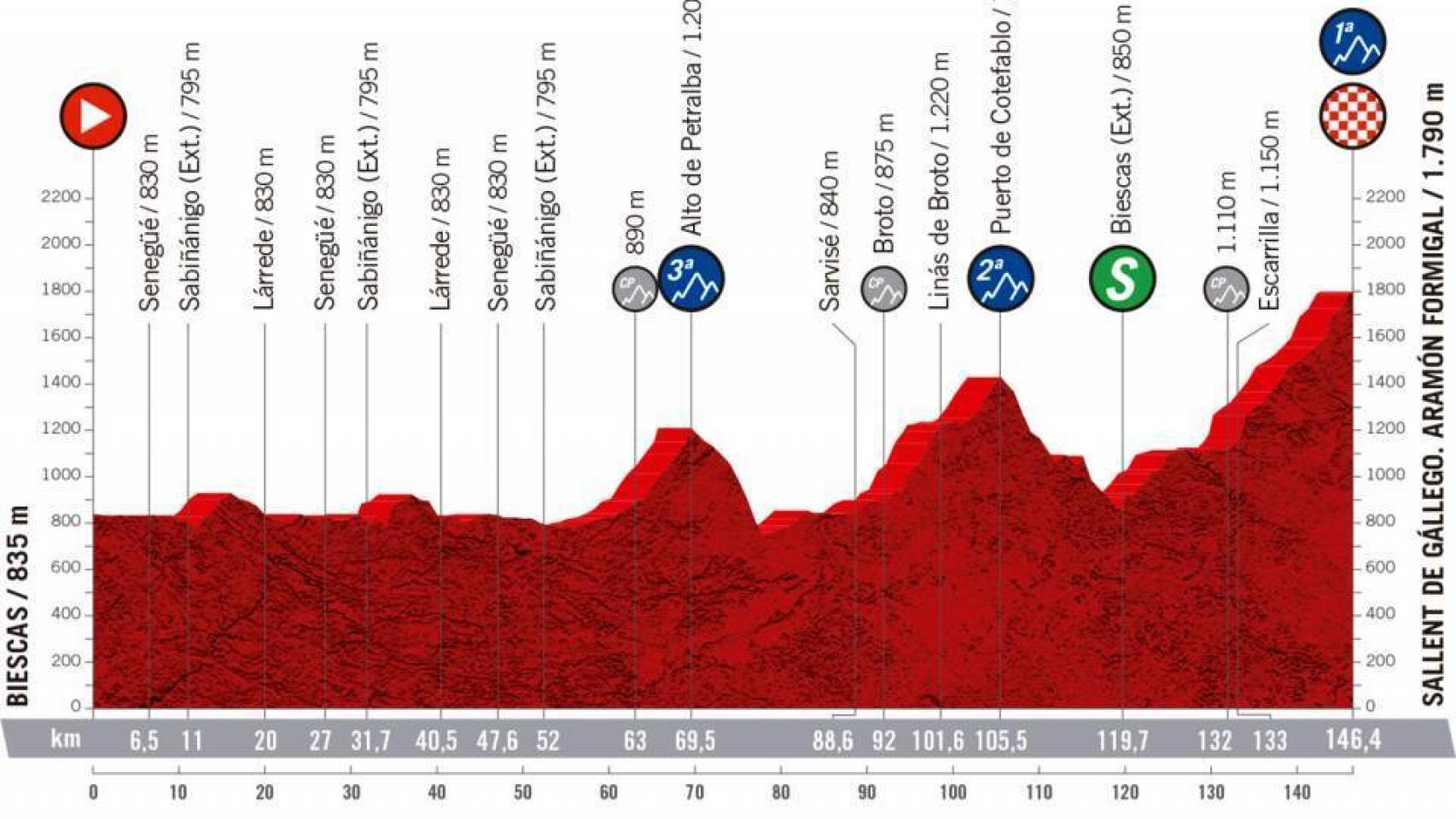 Etapa 6:  Biescas - Sallent de Gállego (Aramón Formigal) (25 de octubre)