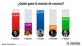 ¿Quién ganó la moción de censura?