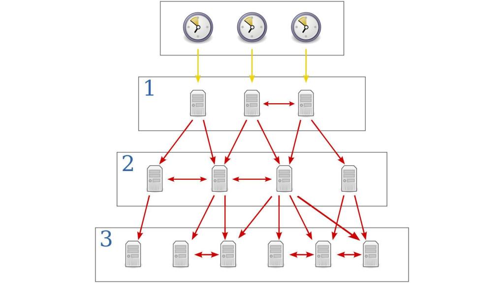 Sistema de jerarquía de NTP
