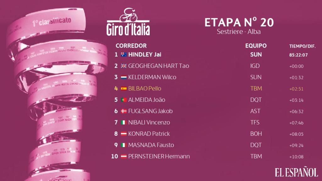 Clasificación general del Giro de Italia 2020 en la etapa 20