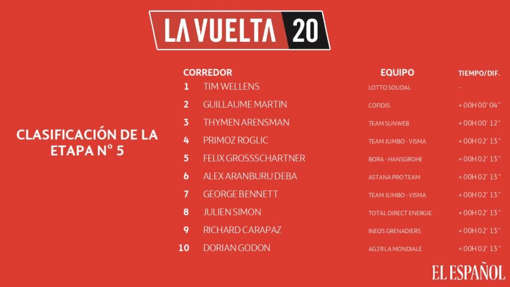 Clasificación de la etapa 5 de La Vuelta