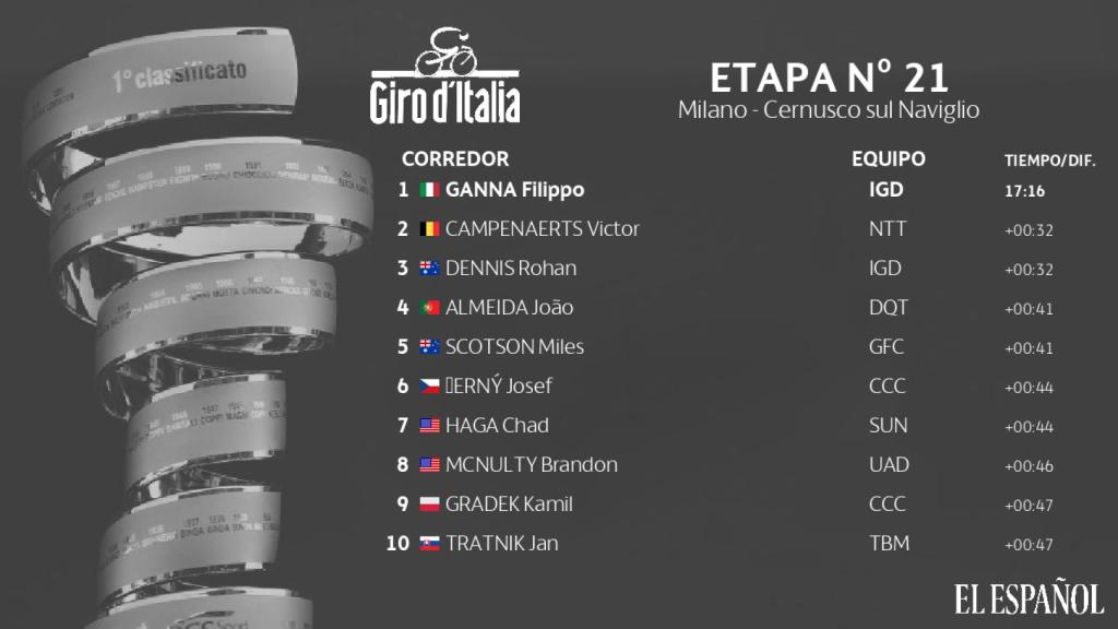 Clasificación de la etapa 21 del Giro de Italia 2020