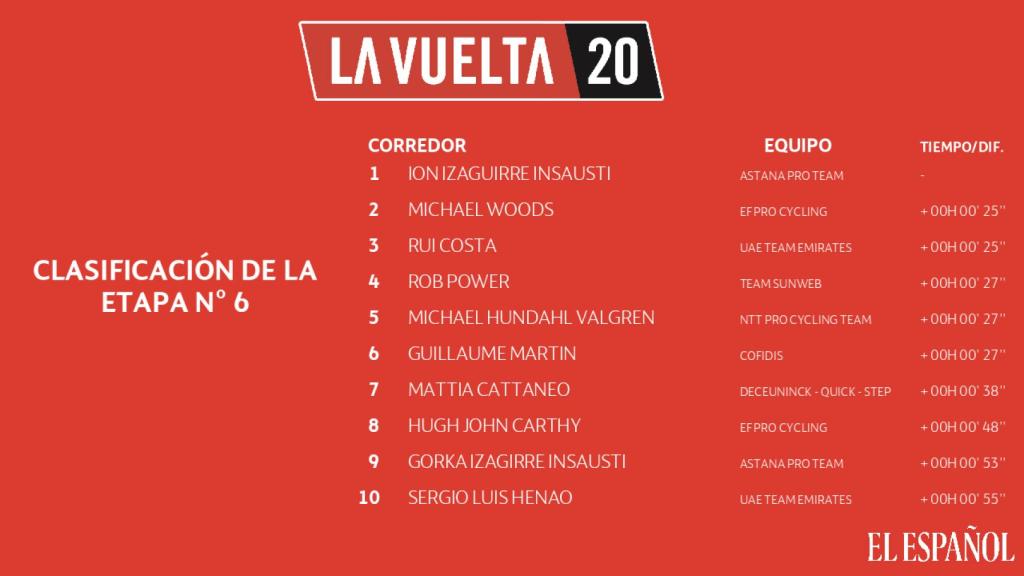 Clasificación de la etapa 6 de La Vuelta 2020