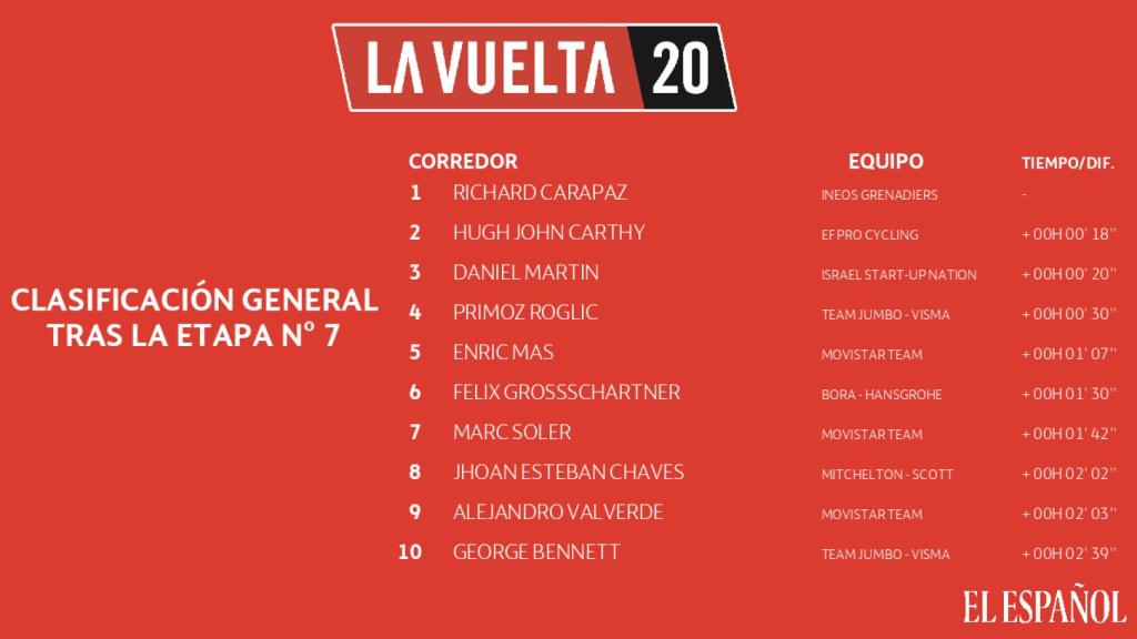 La clasificación de la general de La Vuelta a España 2020 tras la etapa 7