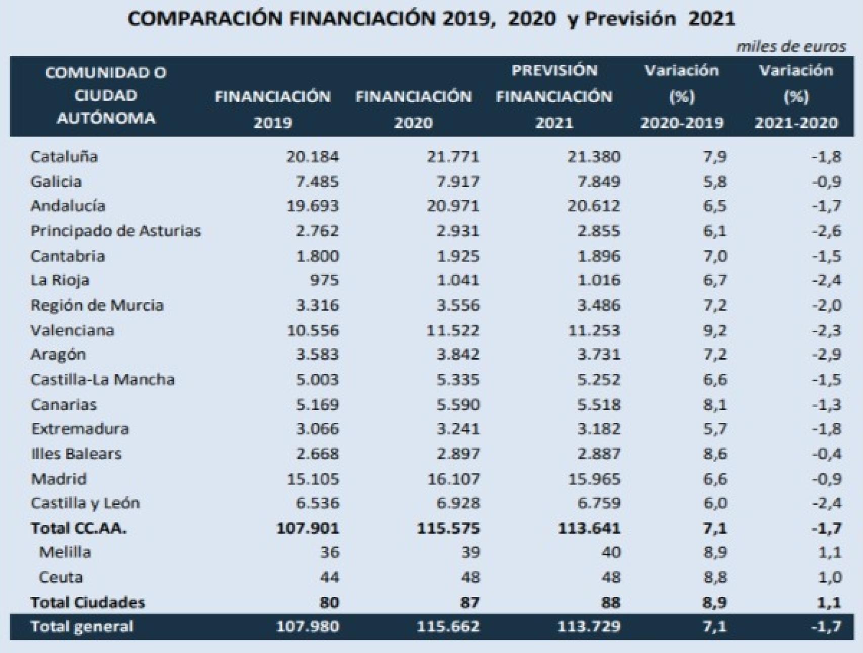 Cifras de financiación autonómica. Fuente: Presupuestos Generales del Estado.