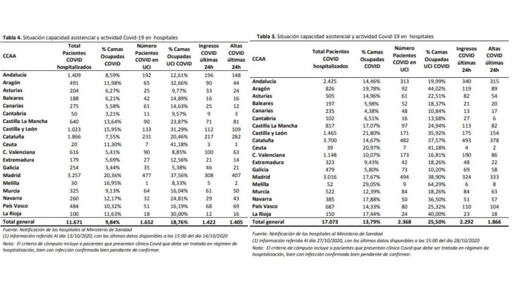 Comparativa de hospitalizaciones en la última quincena.