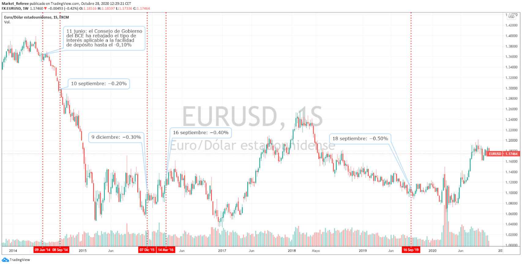 Evolución del par de divisas euro/dólar.
