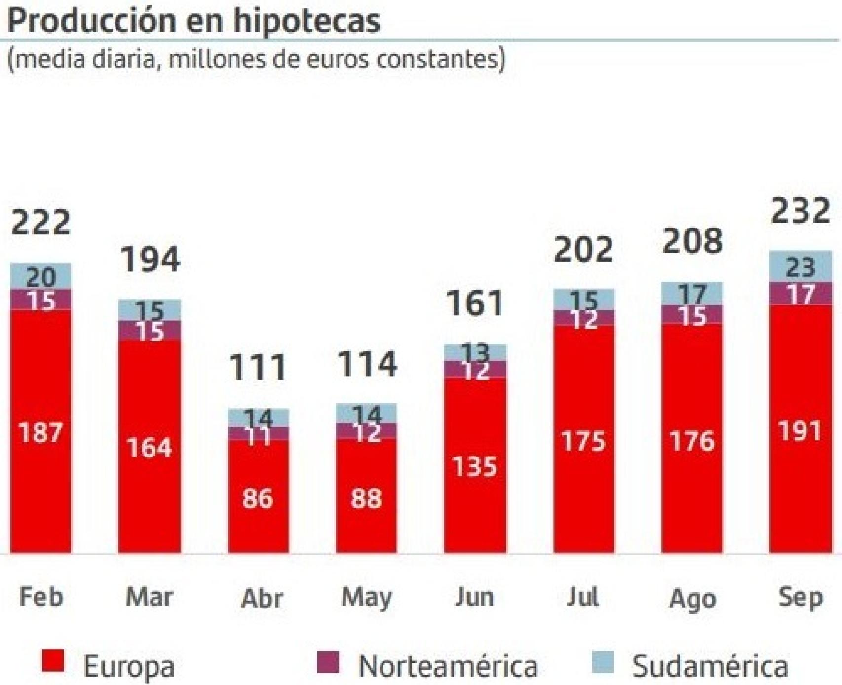 Producción hipotecas Banco Santander.