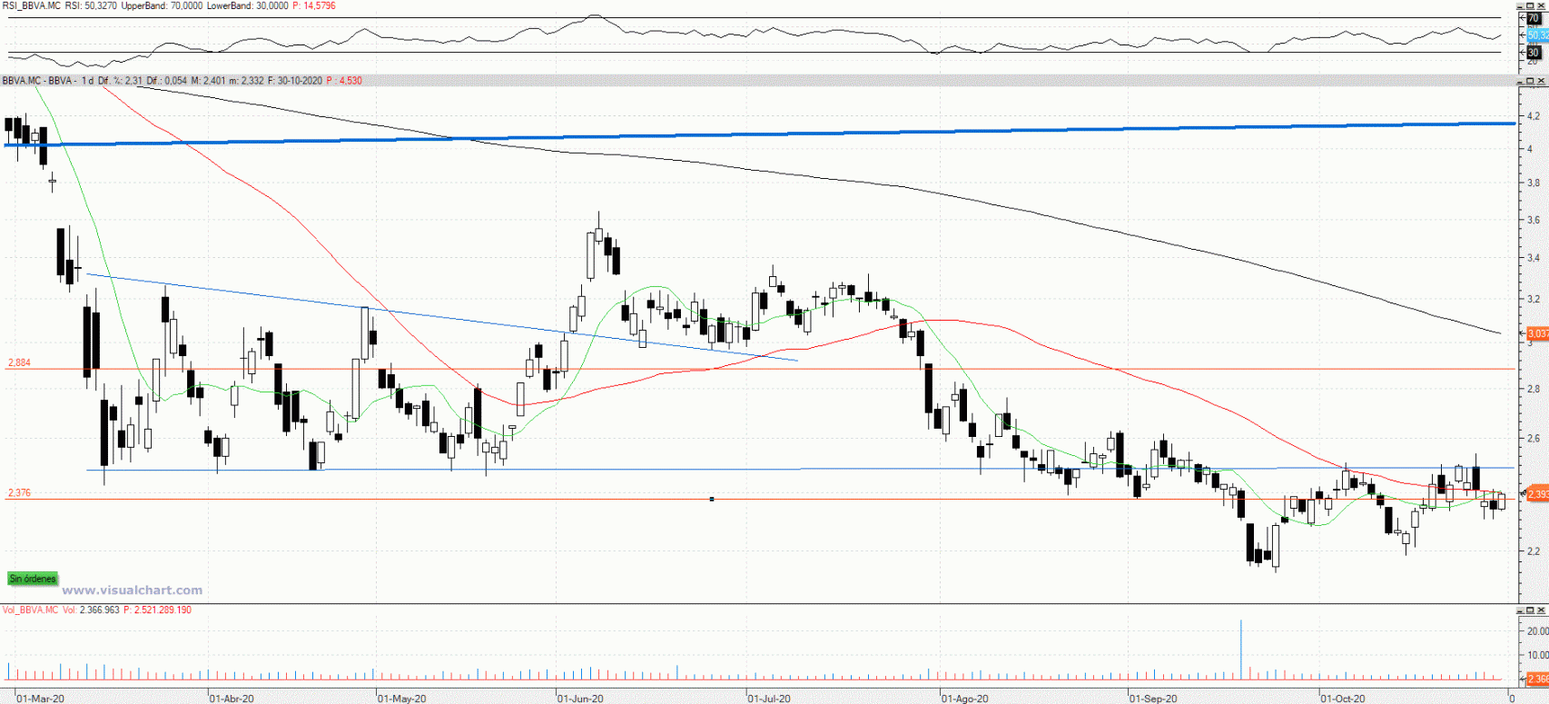 Evolución de las acciones del BBVA