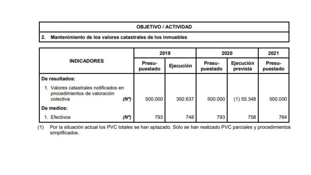 Tabla oficial con el mantenimiento de los valores catastrales de los inmuebles.