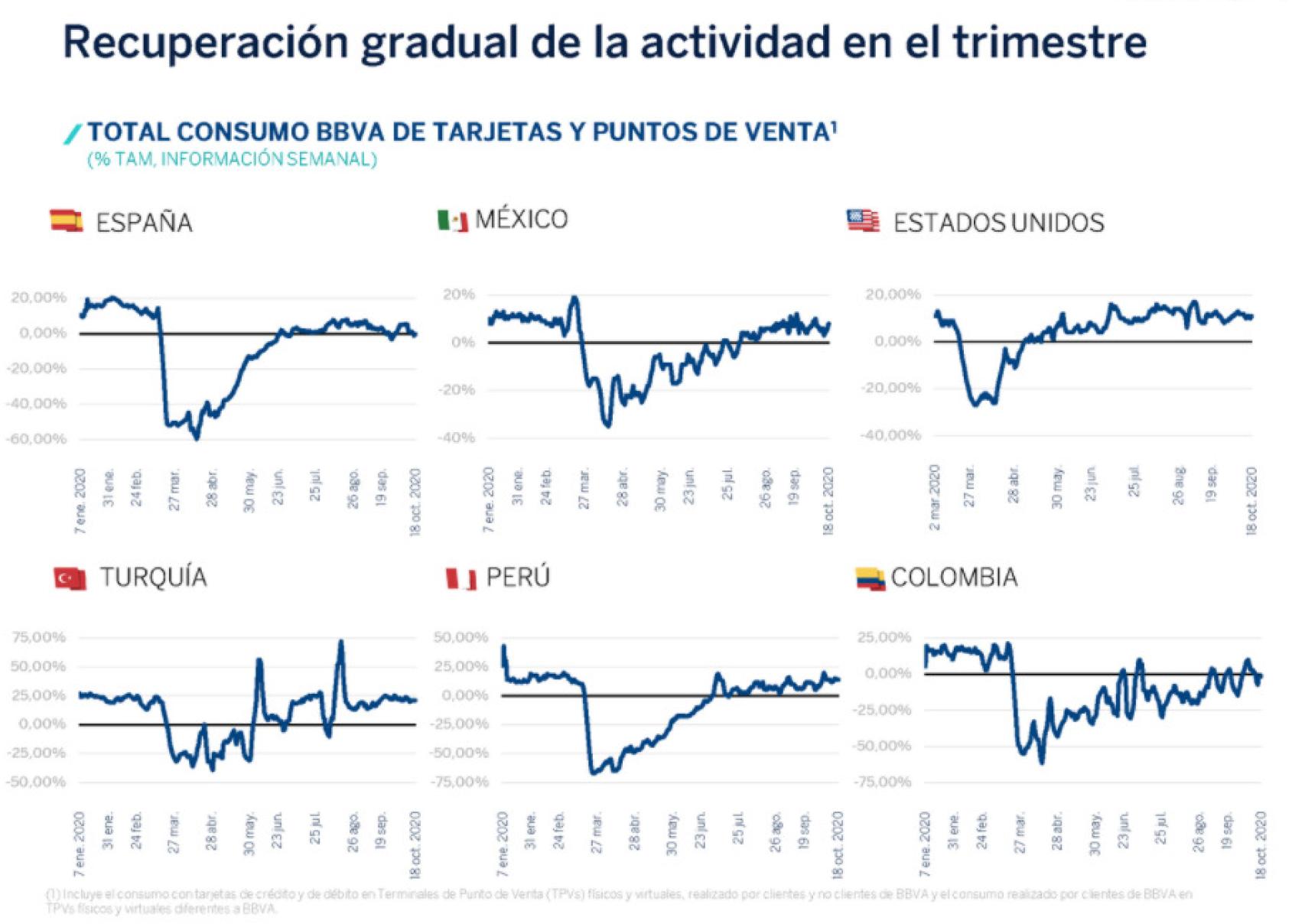 Fuente BBVA.