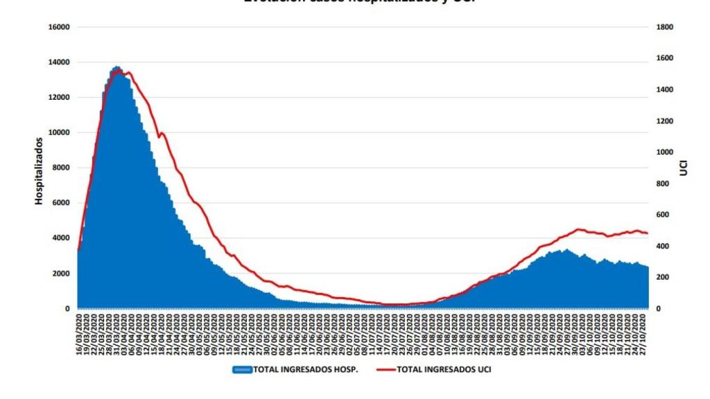 Evolución de casos hospitalizados y ocupación de UCIs en Madrid.