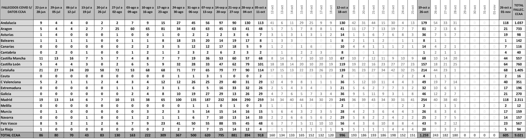 Fallecidos por CC.AA.
