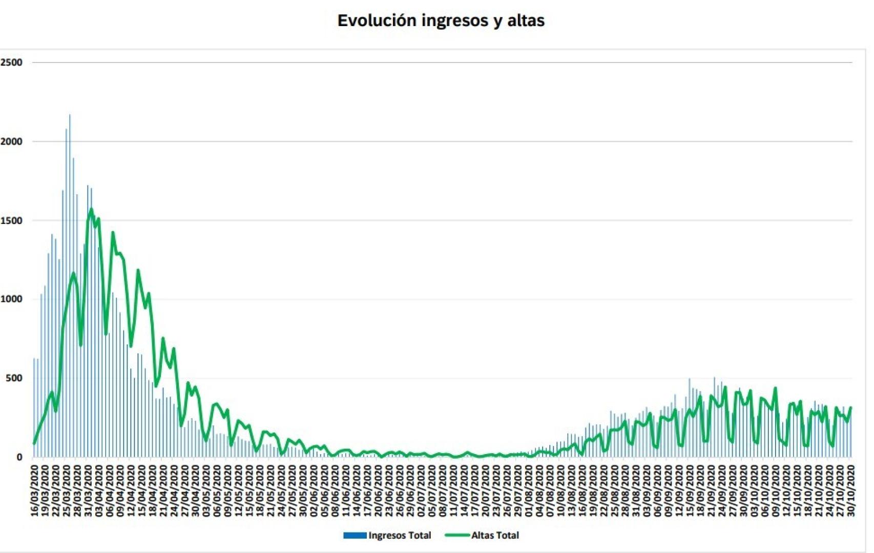 Evolución ingresos y altas desde marzo