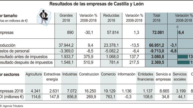 Castilla y León