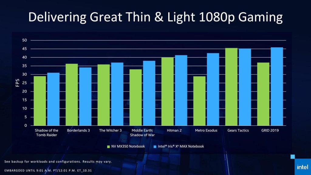 Rendimiento en juegos de la Intel Iris Xe MAX Graphics