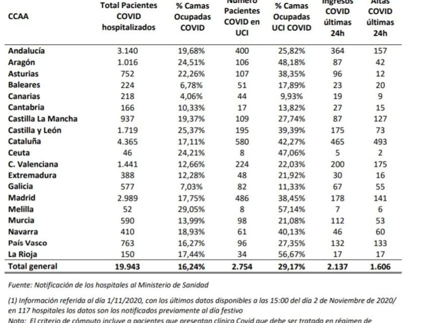 Capacidad asistencial en los hospitales españoles.