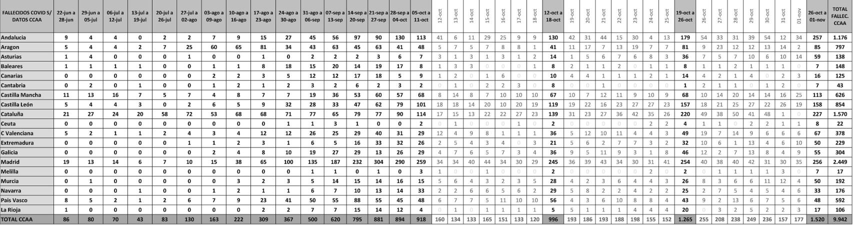 Fallecidos por CCAA desde el comienzo de la crisis sanitaria.
