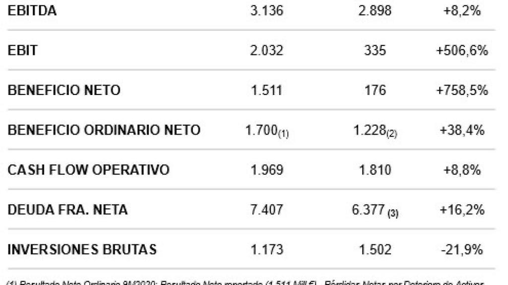 Extracto cuenta de resultados de Endesa