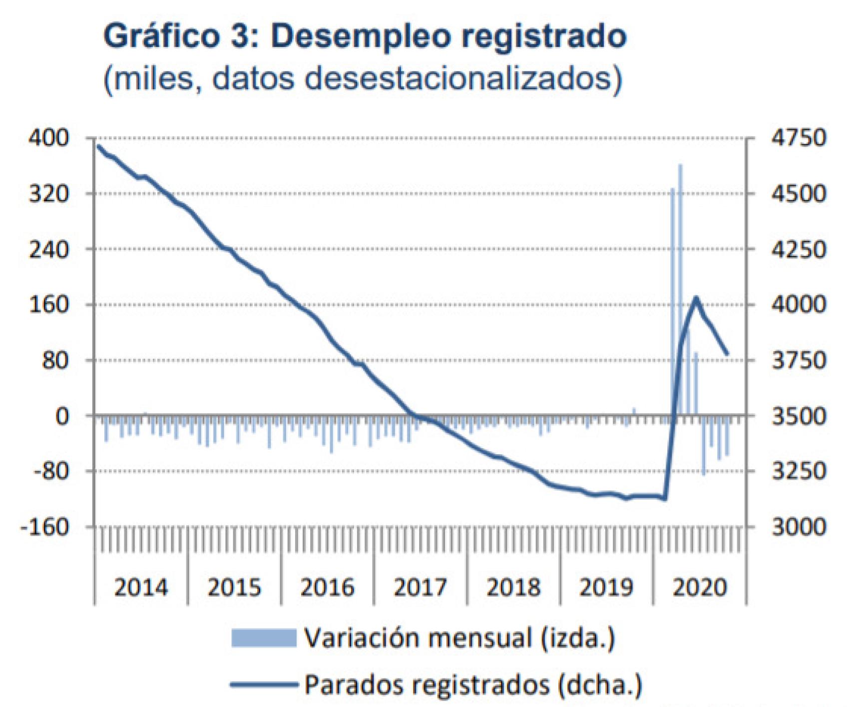 Fuente: Funcas con datos del Ministerio de Trabajo.