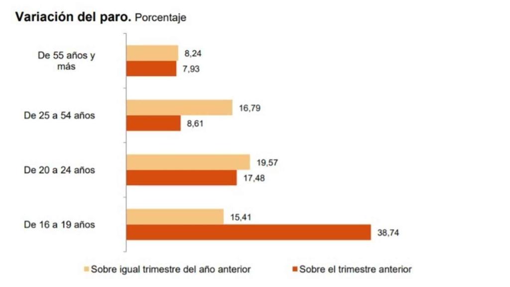 Evolución del paro en el tercer trimestre de 2020. Fuente: INE.