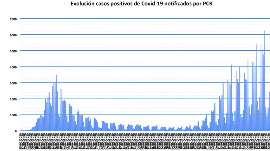 Evolución de casos positivos a 25 de septiembre.