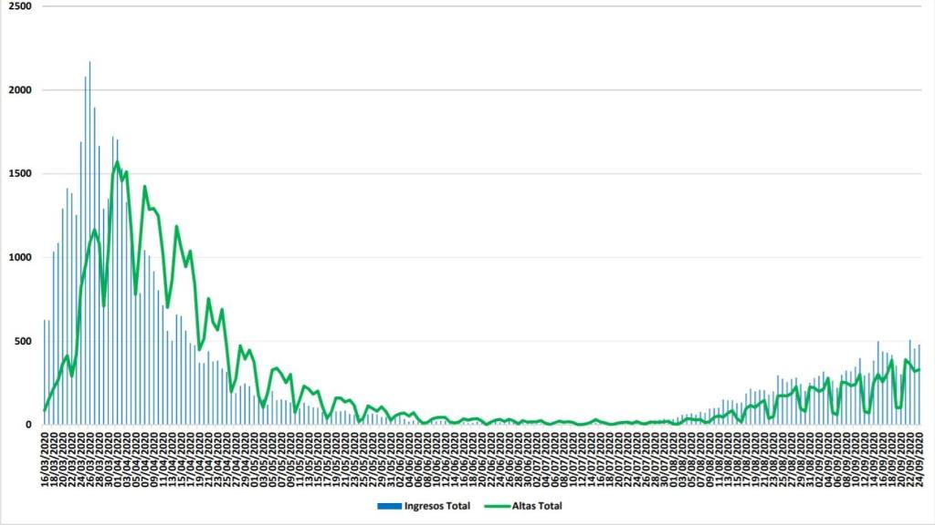 Evolución de hospitalizaciones en Madrid a 25 de septiembre.