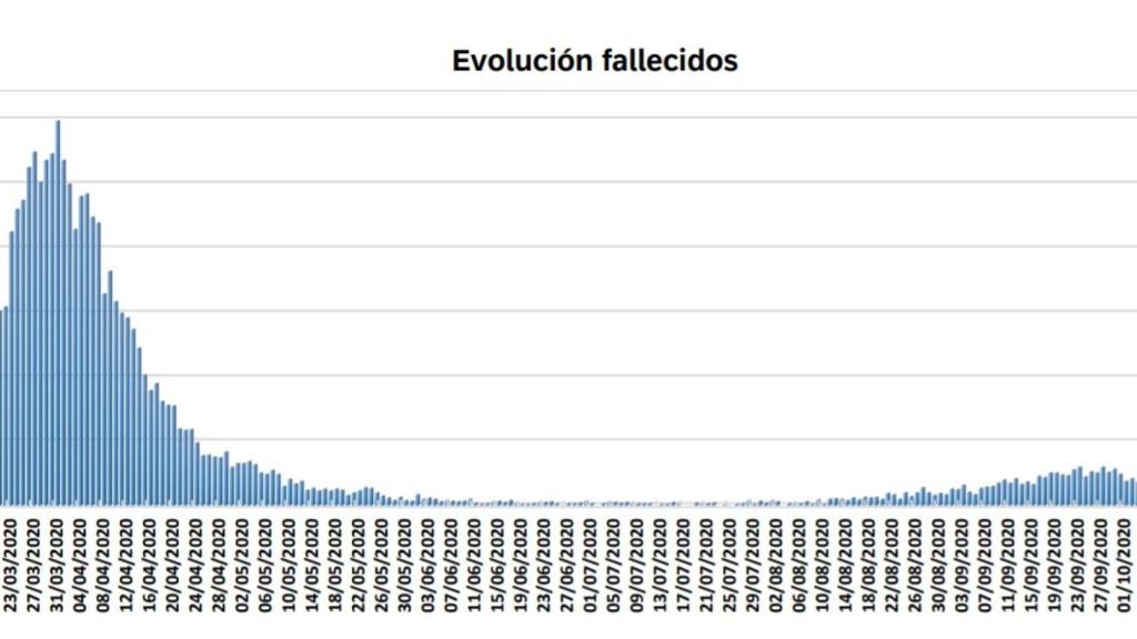 Evolución de decesos.