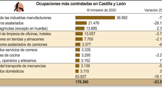 Castilla y León