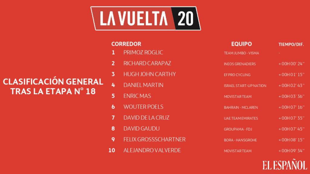 Clasificación general de La Vuelta 2020