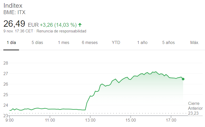 Evolución de Inditex durante la jornada de hoy