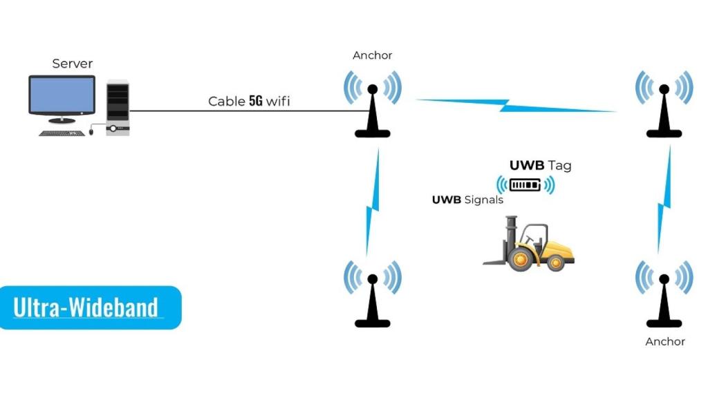 UWB Ultra wide band