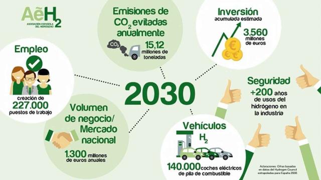 La Asociación Española del Hidrógeno elaborará la agenda sectorial