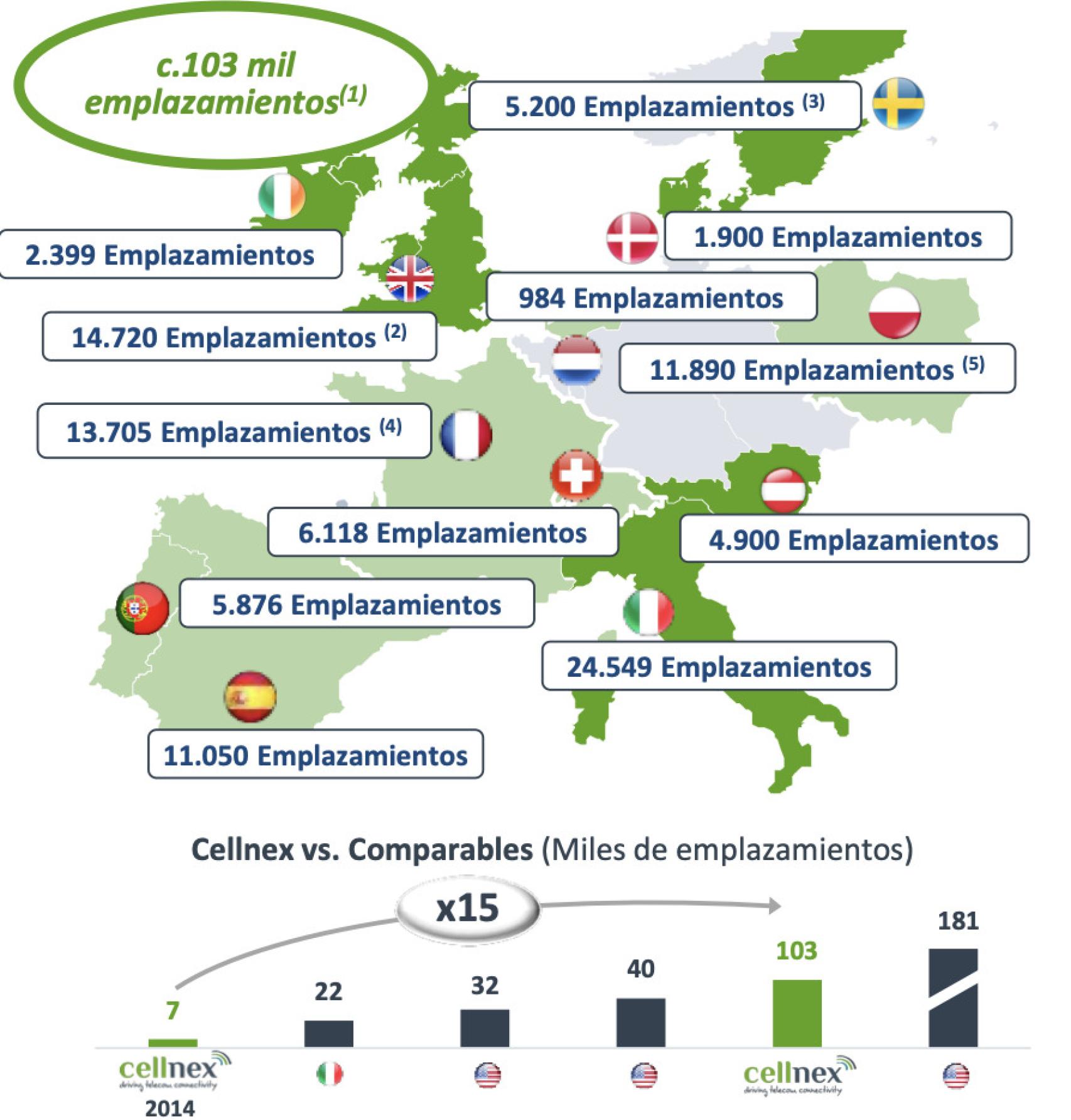 Mapa de los nuevos emplazamientos adquiridos por Cellnex en Europa.