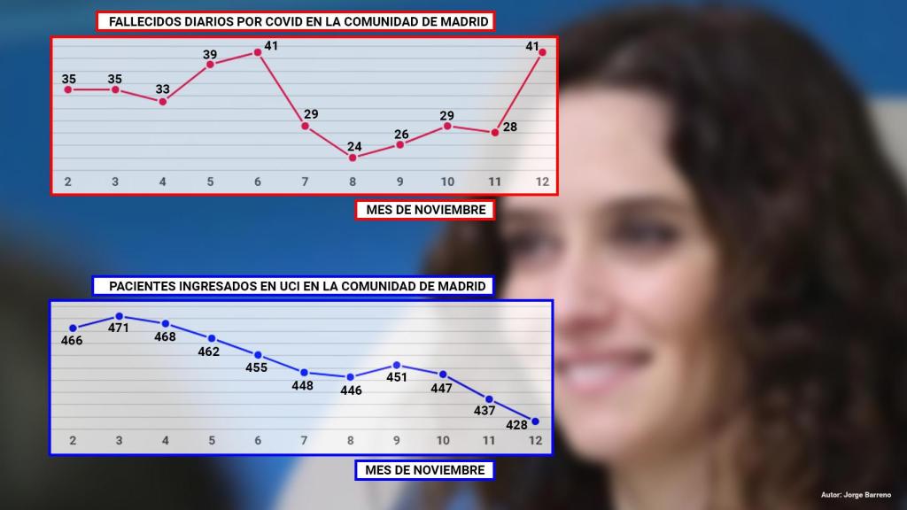 Gráfico con los últimos datos epidemiológicos de la Comunidad de Madrid.