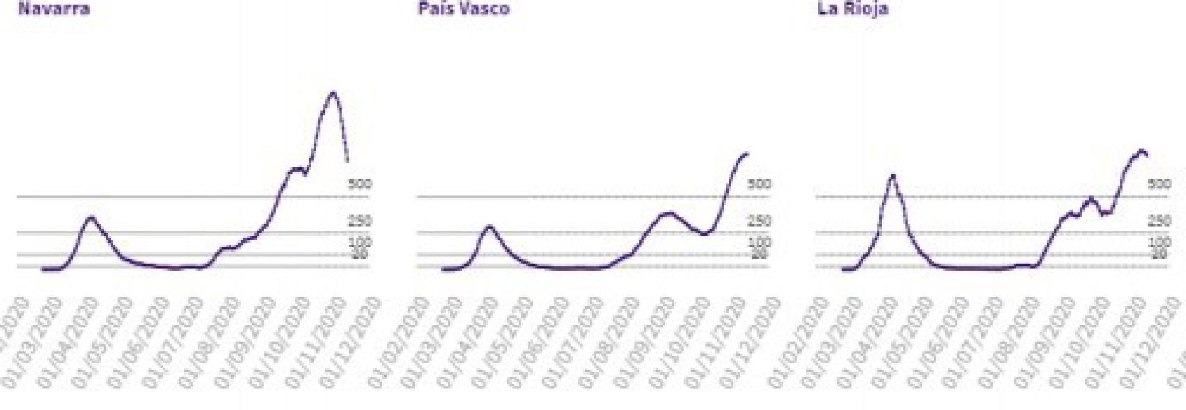 Datos en Navarra, País Vasco y La Rioja.